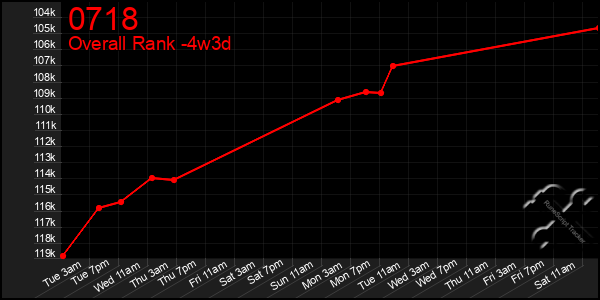 Last 31 Days Graph of 0718