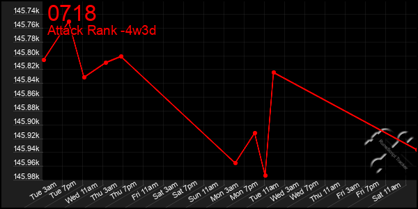 Last 31 Days Graph of 0718