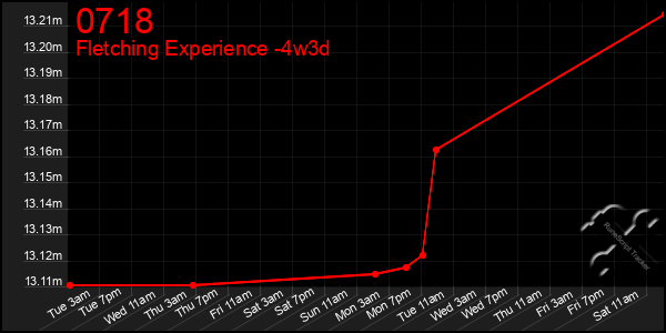 Last 31 Days Graph of 0718