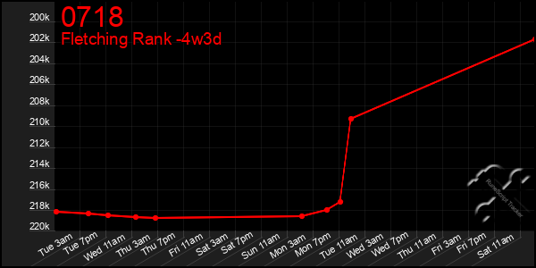 Last 31 Days Graph of 0718