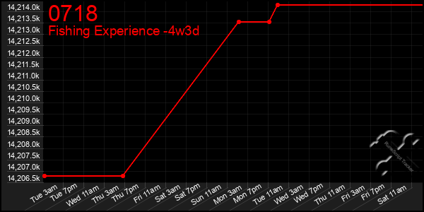 Last 31 Days Graph of 0718