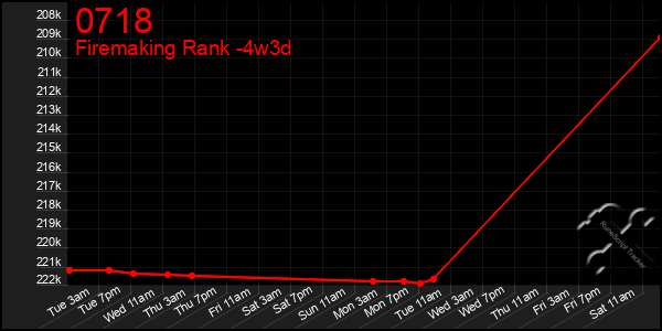 Last 31 Days Graph of 0718