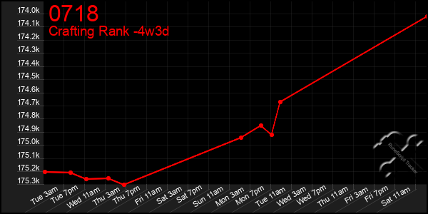 Last 31 Days Graph of 0718