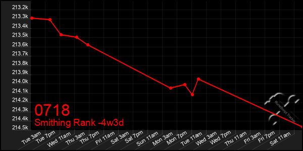 Last 31 Days Graph of 0718