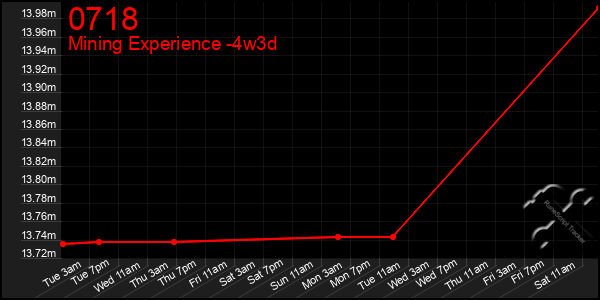 Last 31 Days Graph of 0718