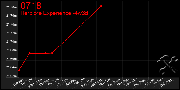 Last 31 Days Graph of 0718