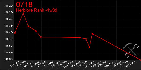 Last 31 Days Graph of 0718