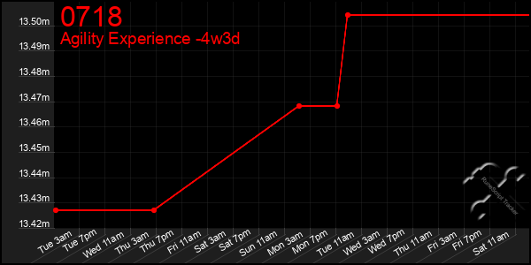 Last 31 Days Graph of 0718