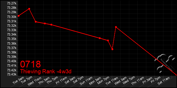 Last 31 Days Graph of 0718