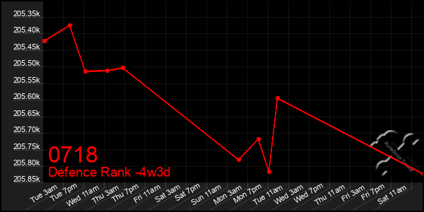 Last 31 Days Graph of 0718