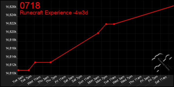 Last 31 Days Graph of 0718