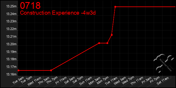 Last 31 Days Graph of 0718