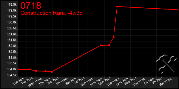 Last 31 Days Graph of 0718