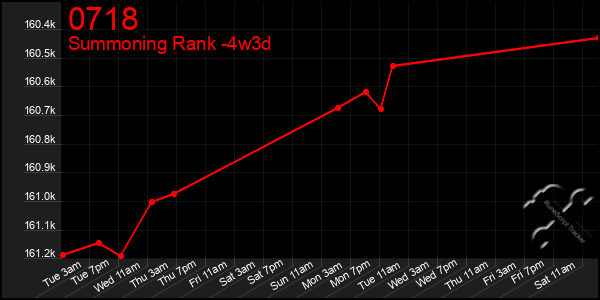 Last 31 Days Graph of 0718