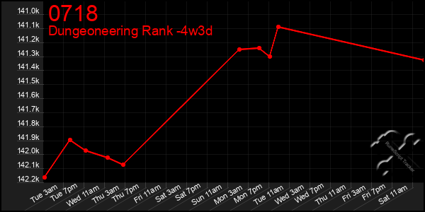 Last 31 Days Graph of 0718