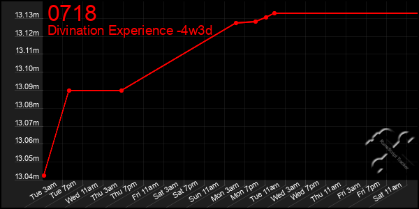 Last 31 Days Graph of 0718