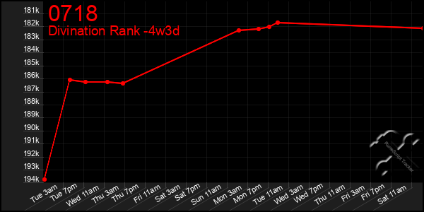 Last 31 Days Graph of 0718