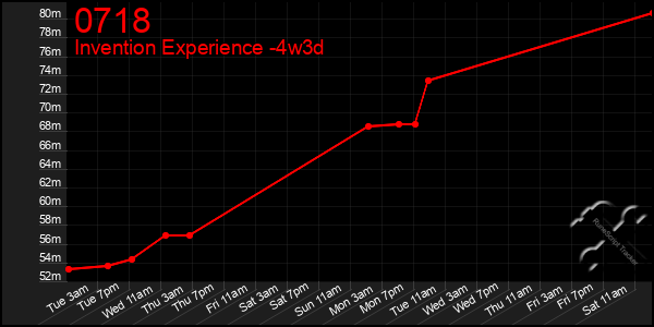 Last 31 Days Graph of 0718