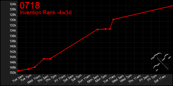 Last 31 Days Graph of 0718