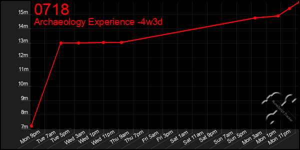 Last 31 Days Graph of 0718