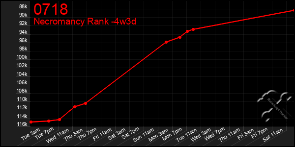 Last 31 Days Graph of 0718