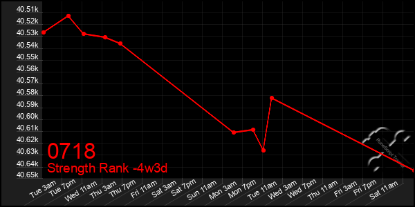 Last 31 Days Graph of 0718