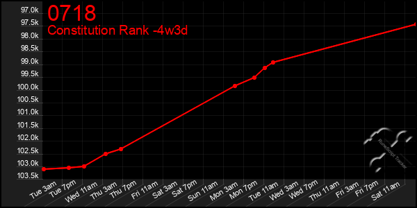 Last 31 Days Graph of 0718