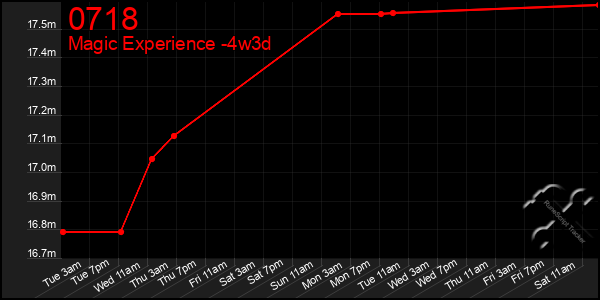 Last 31 Days Graph of 0718