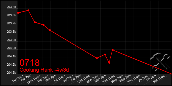 Last 31 Days Graph of 0718