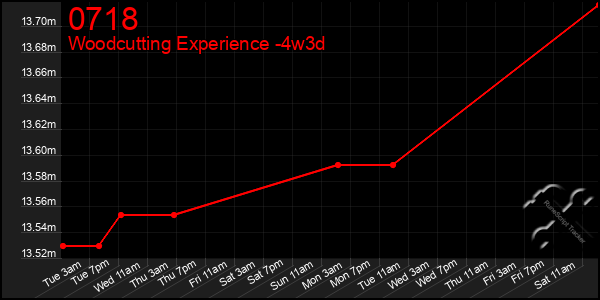 Last 31 Days Graph of 0718