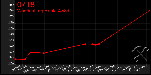 Last 31 Days Graph of 0718