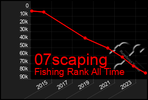 Total Graph of 07scaping