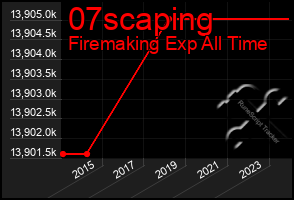 Total Graph of 07scaping