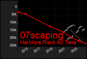 Total Graph of 07scaping