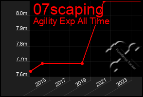 Total Graph of 07scaping