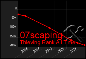 Total Graph of 07scaping