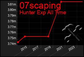 Total Graph of 07scaping