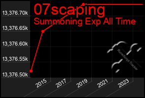 Total Graph of 07scaping