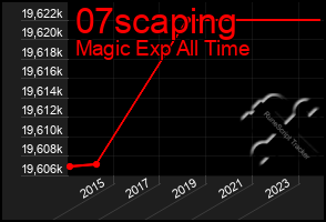 Total Graph of 07scaping