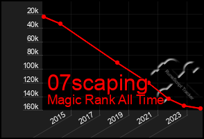 Total Graph of 07scaping