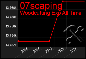 Total Graph of 07scaping