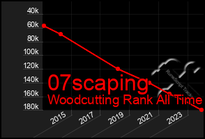 Total Graph of 07scaping