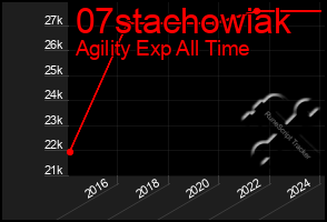 Total Graph of 07stachowiak