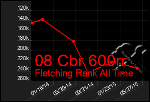 Total Graph of 08 Cbr 600rr