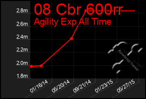 Total Graph of 08 Cbr 600rr