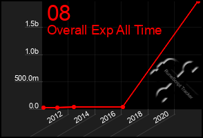 Total Graph of 08