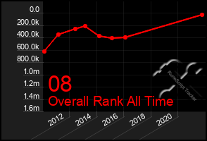 Total Graph of 08