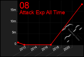 Total Graph of 08