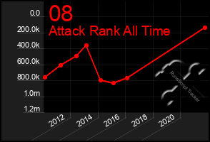 Total Graph of 08