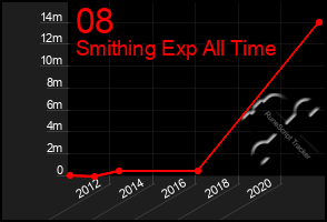 Total Graph of 08